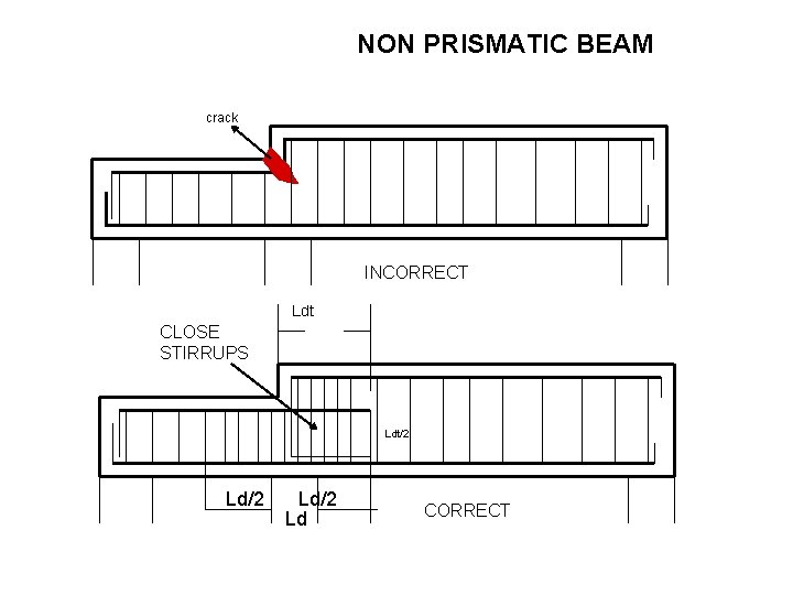 NON PRISMATIC BEAM crack INCORRECT Ldt CLOSE STIRRUPS Ldt/2 Ld/2 Ld CORRECT 