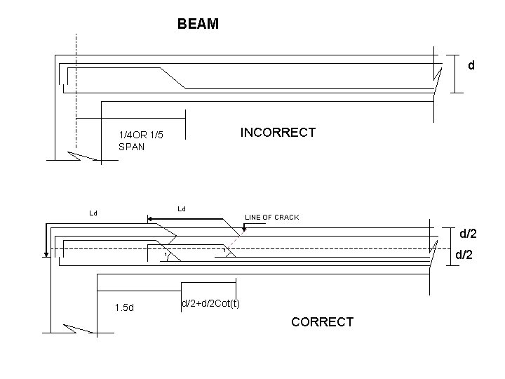 BEAM d INCORRECT 1/4 OR 1/5 SPAN Ld Ld LINE OF CRACK d/2 t