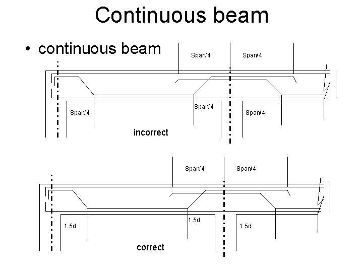 Continuous beam • continuous beam Span/4 Span/4 incorrect Span/4 1. 5 d 