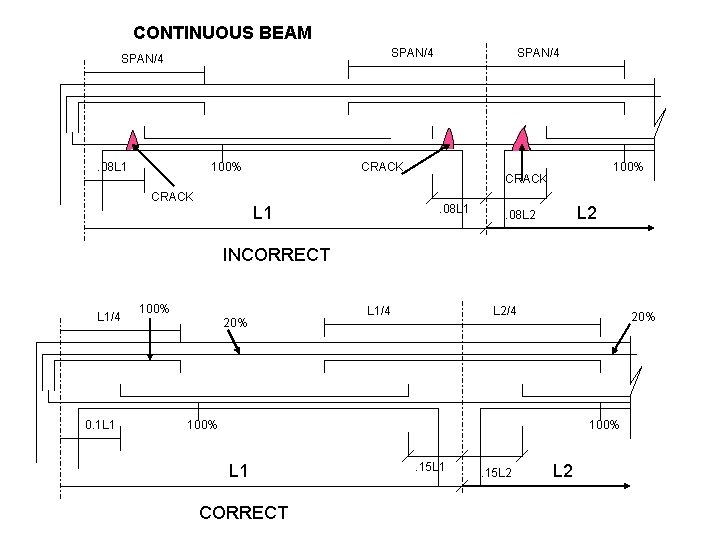 CONTINUOUS BEAM SPAN/4 . 08 L 1 100% CRACK SPAN/4 CRACK. 08 L 1