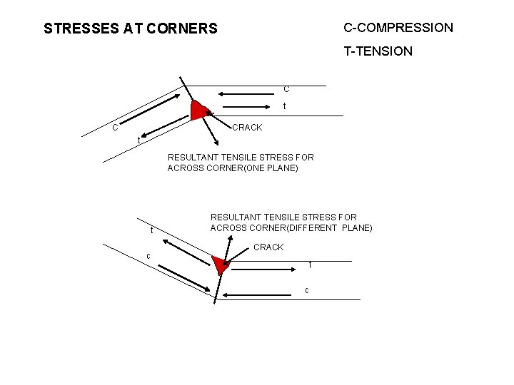 C-COMPRESSION STRESSES AT CORNERS T-TENSION C t C CRACK t RESULTANT TENSILE STRESS FOR