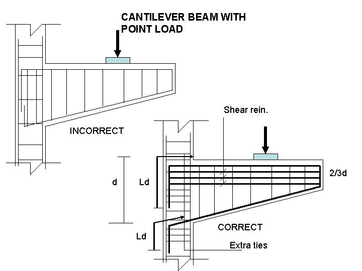 CANTILEVER BEAM WITH POINT LOAD Shear rein. INCORRECT d 2/3 d Ld Ld CORRECT