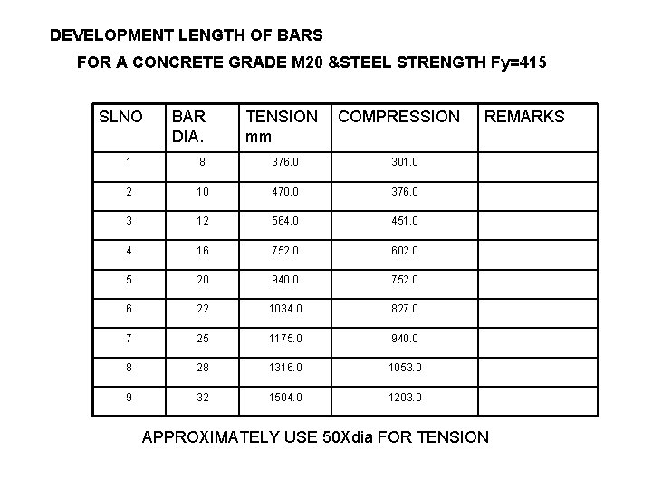 DEVELOPMENT LENGTH OF BARS FOR A CONCRETE GRADE M 20 &STEEL STRENGTH Fy=415 SLNO