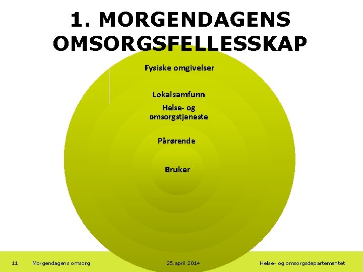 1. MORGENDAGENS OMSORGSFELLESSKAP Fysiske omgivelser Lokalsamfunn Helse- og omsorgstjeneste n Pårørende Bruker 11 Morgendagens