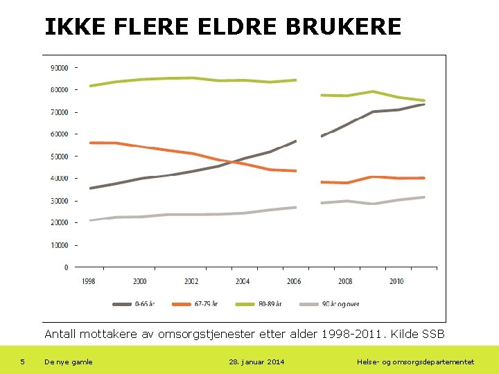 IKKE FLERE ELDRE BRUKERE Antall mottakere av omsorgstjenester etter alder 1998 -2011. Kilde SSB