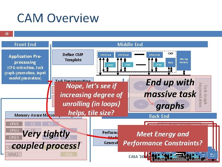 CAM Overview 10 Front End Middle End Define CMP Template Application Preprocessing CPU 1