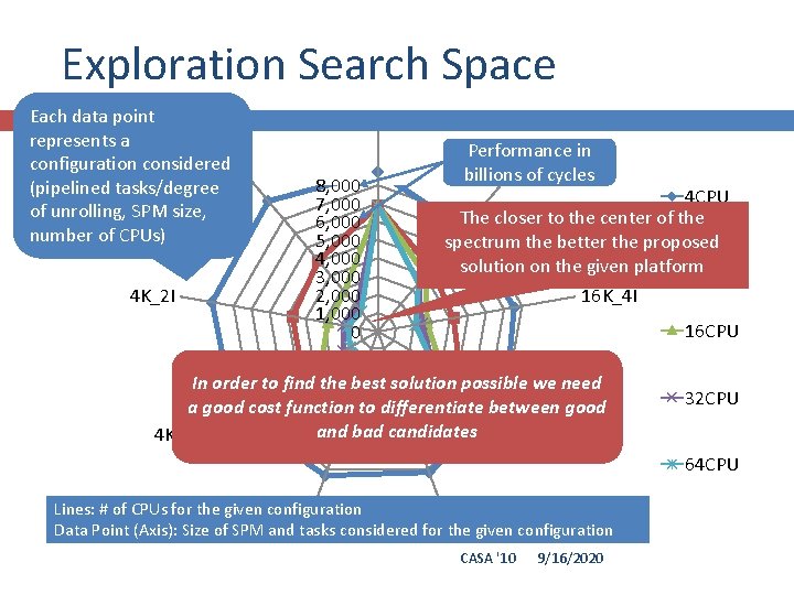 Exploration Search Space 19 Each data point represents a configuration considered 4 K_4 I