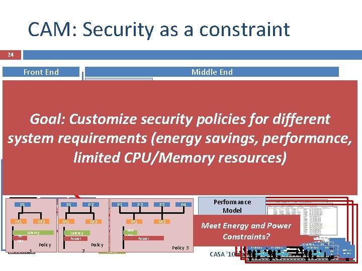CAM: Security as a constraint 24 Front End Middle End Define CMP Application Pre.