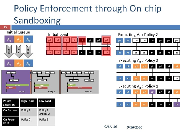 Policy Enforcement through On-chip Sandboxing 25 Initial Queue A 3 A 2 A 1