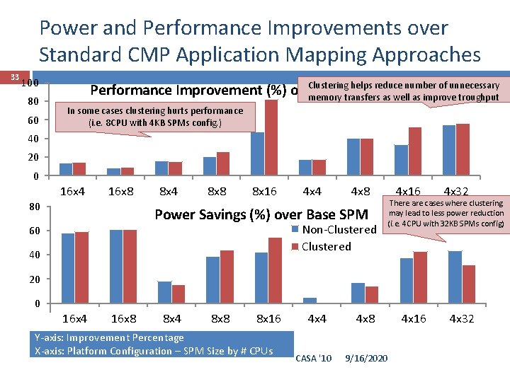 Power and Performance Improvements over Standard CMP Application Mapping Approaches 33 100 80 60