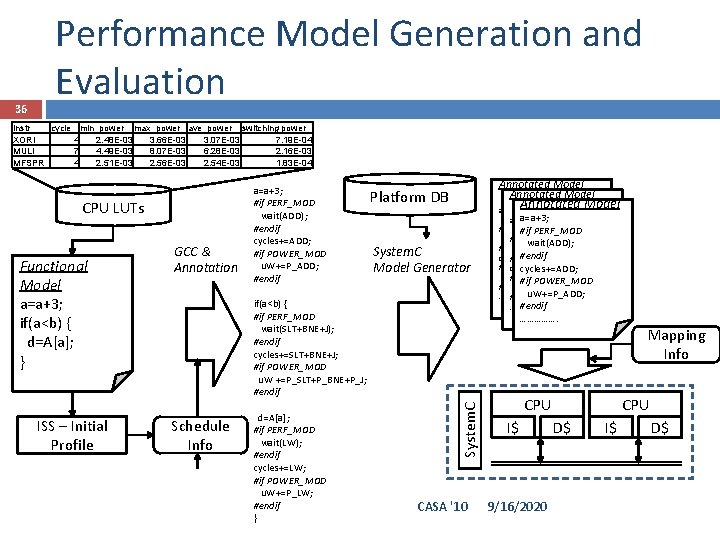 36 Performance Model Generation and Evaluation instr cycle min_power max_power ave_power switching power XORI
