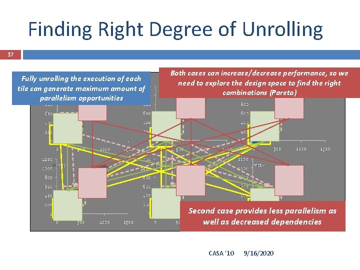 Finding Right Degree of Unrolling 37 Fully unrolling the execution of each tile can