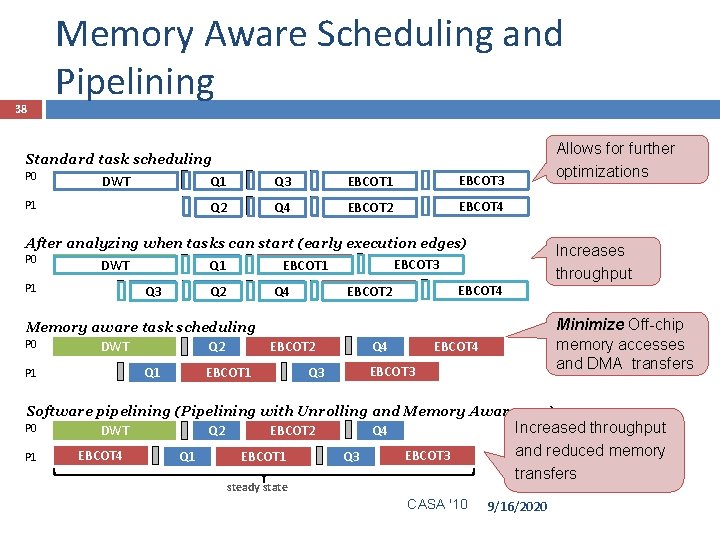38 Memory Aware Scheduling and Pipelining Standard task scheduling P 0 DWT Q 1