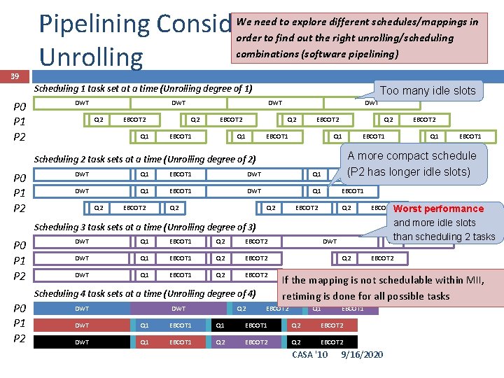 Pipelining Considering Unrolling We need to explore different schedules/mappings in order to find out