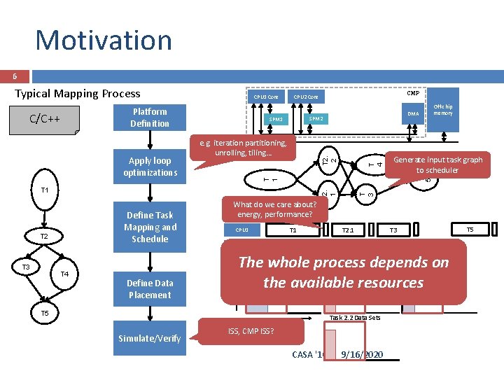 Motivation 6 CPU 1 Core Platform Definition SPM 2 SPM 1 T 2. 2