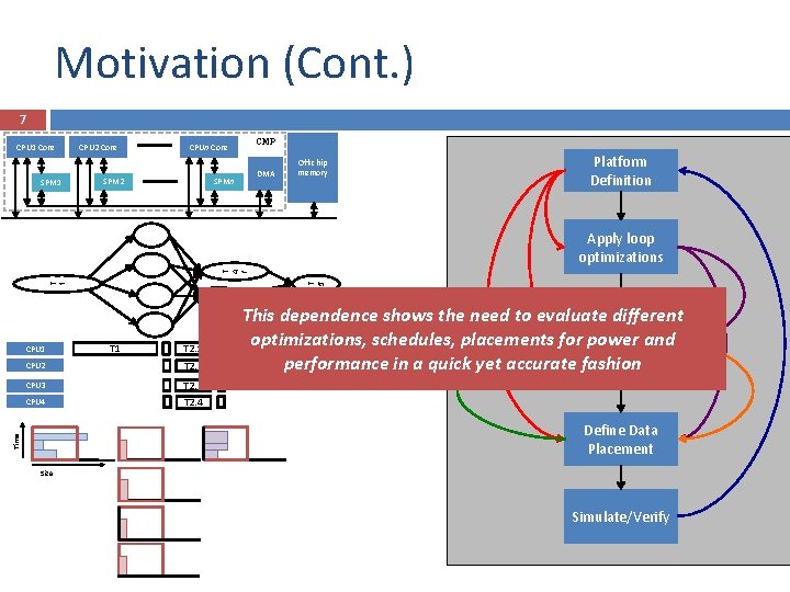 Motivation (Cont. ) 7 CPU 1 Core SPM 1 CPU 2 Core CMP CPUn