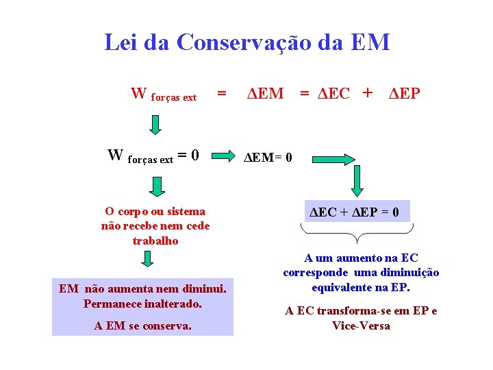 Lei da Conservação da EM W forças ext = ΔEM = ΔEC + ΔEP