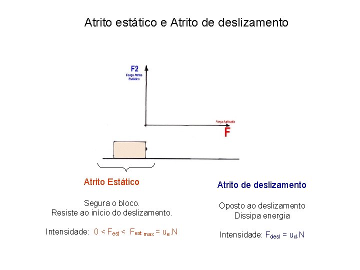 Atrito estático e Atrito de deslizamento Atrito Estático Atrito de deslizamento Segura o bloco.