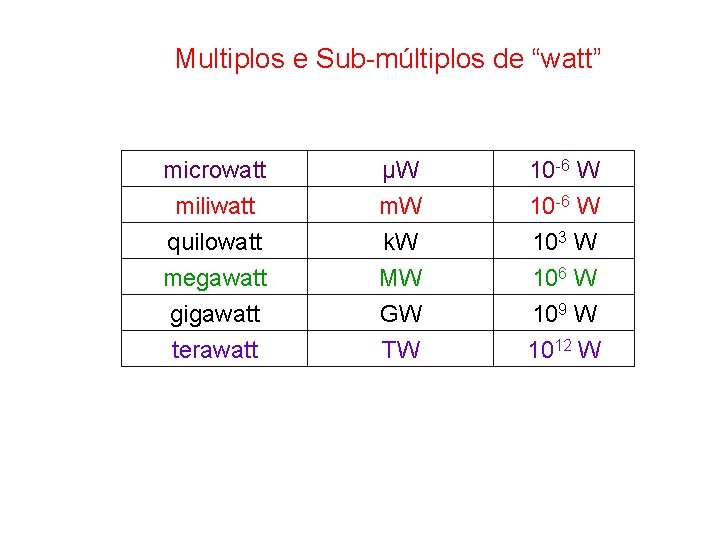 Multiplos e Sub-múltiplos de “watt” microwatt miliwatt quilowatt megawatt µW m. W k. W