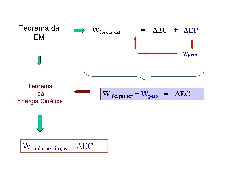 Teorema da EM Wforças ext = ΔEC + ΔEP Wpeso Teorema da Energia Cinética