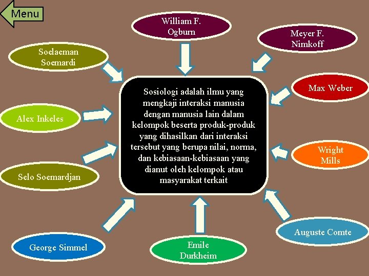 Menu William F. Ogburn Soelaeman Soemardi Alex Inkeles Selo Soemardjan Sosiologi adalah ilmu yang