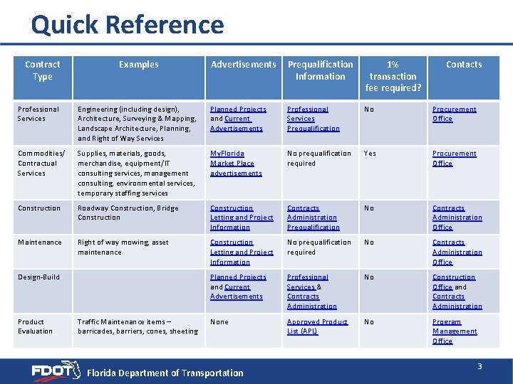 Quick Reference Contract Type Examples Advertisements Prequalification Information 1% transaction fee required? Contacts Professional