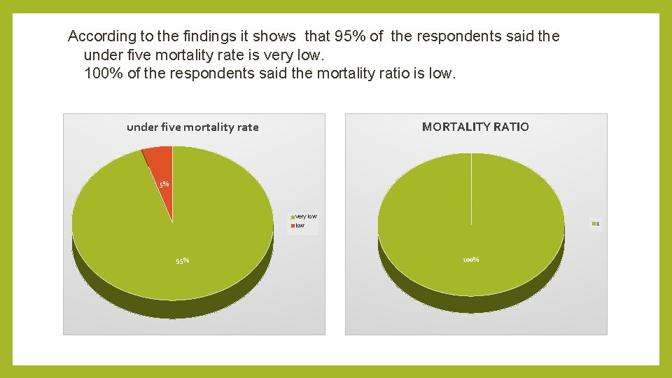 According to the findings it shows that 95% of the respondents said the under