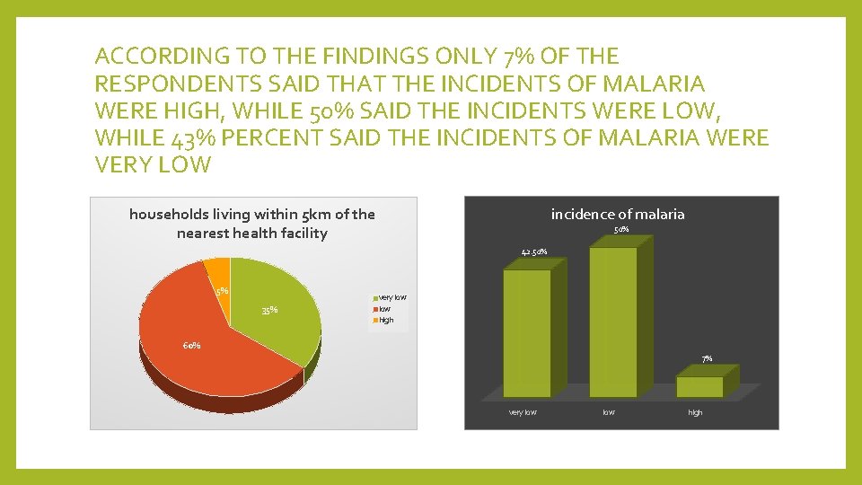 ACCORDING TO THE FINDINGS ONLY 7% OF THE RESPONDENTS SAID THAT THE INCIDENTS OF