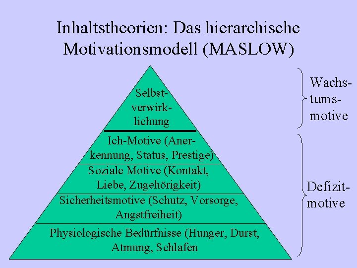 Inhaltstheorien: Das hierarchische Motivationsmodell (MASLOW) Selbstverwirklichung Ich-Motive (Anerkennung, Status, Prestige) Soziale Motive (Kontakt, Liebe,