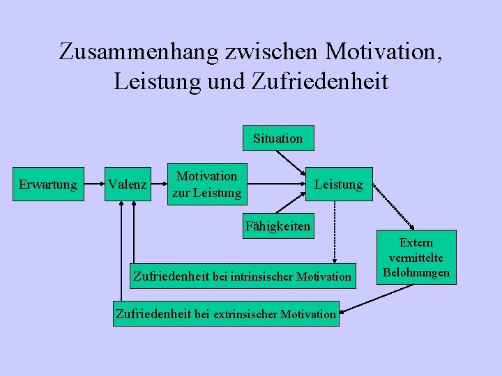 Zusammenhang zwischen Motivation, Leistung und Zufriedenheit Situation Erwartung Valenz Motivation zur Leistung Fähigkeiten Zufriedenheit