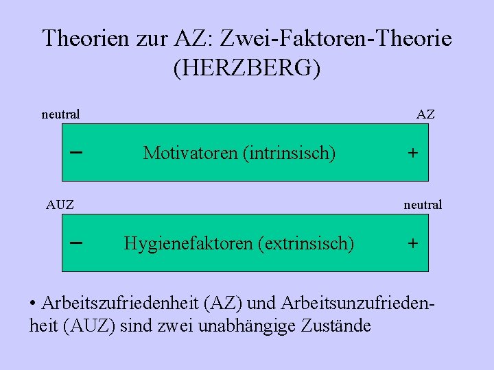 Theorien zur AZ: Zwei-Faktoren-Theorie (HERZBERG) neutral AZ Motivatoren (intrinsisch) + AUZ neutral Hygienefaktoren (extrinsisch)