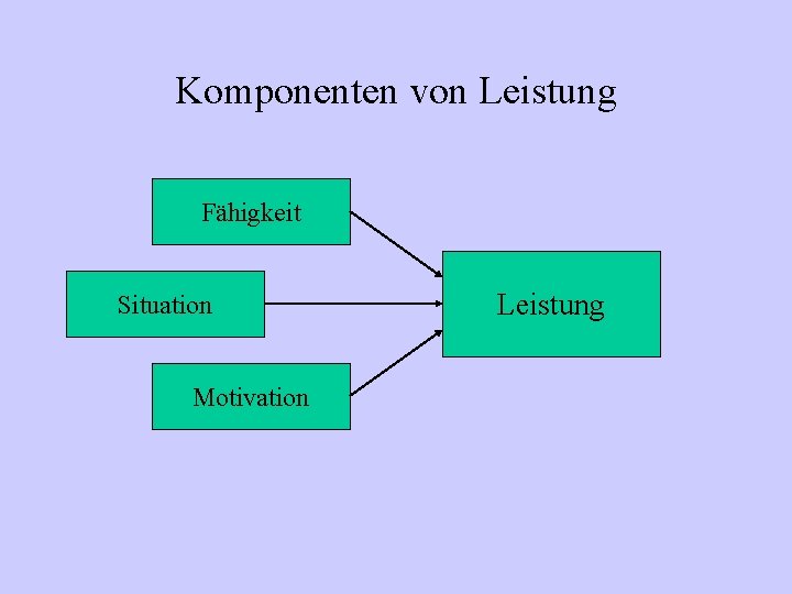 Komponenten von Leistung Fähigkeit Situation Motivation Leistung 