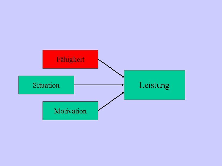 Fähigkeit Situation Motivation Leistung 
