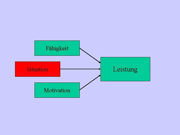 Fähigkeit Situation Motivation Leistung 