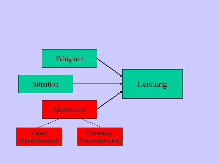 Fähigkeit Leistung Situation Motivation Valenz (Inhaltstheorien) Erwartung (Prozesstheorien) 