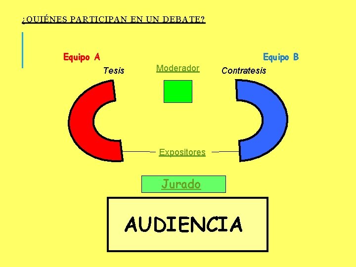 ¿QUIÉNES PARTICIPAN EN UN DEBATE? Equipo A Equipo B Tesis Moderador Contratesis Expositores Jurado