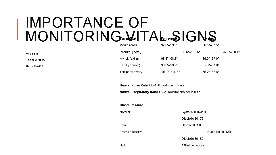 IMPORTANCE OF MONITORING VITAL SIGNS Vital signs Temp. Site Fahrenheit Celsius Mouth (oral) 97.