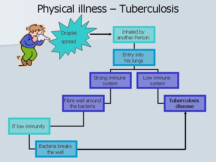 Physical illness – Tuberculosis Inhaled by another Person Droplet spread Entry into his lungs