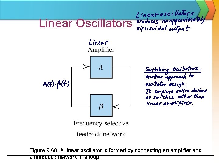 Linear Oscillators Figure 9. 68 A linear oscillator is formed by connecting an amplifier