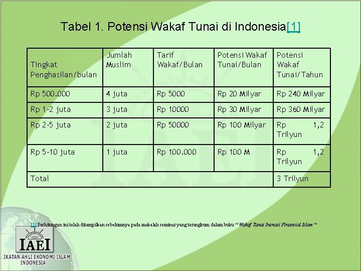 Tabel 1. Potensi Wakaf Tunai di Indonesia[1] Jumlah Muslim Tarif Wakaf/Bulan Potensi Wakaf Tunai/Tahun