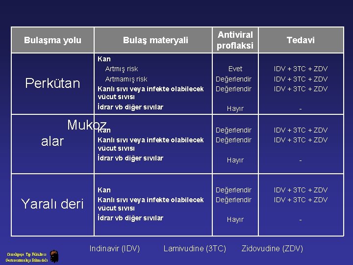 Bulaşma yolu Perkütan alar Kan Artmış risk Artmamış risk Kanlı sıvı veya infekte olabilecek