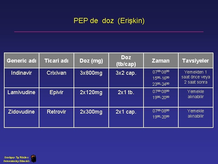 PEP de doz (Erişkin) Generic adı Ticari adı Doz (mg) Doz (tb/cap) Indinavir Crixivan