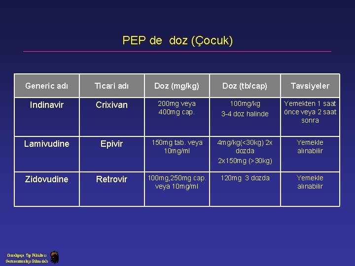 PEP de doz (Çocuk) Generic adı Ticari adı Doz (mg/kg) Doz (tb/cap) Tavsiyeler Indinavir