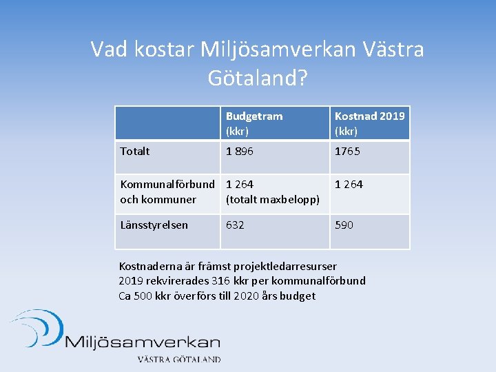 Vad kostar Miljösamverkan Västra Götaland? Totalt Budgetram (kkr) Kostnad 2019 (kkr) 1 896 1765