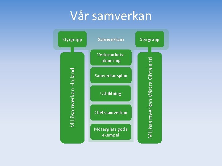 Vår samverkan Samverkan Miljösamverkan Halland Verksamhetsplanering Samverkansplan Utbildning Chefssamverkan Mötesplats goda exempel Styrgrupp Miljösamverkan