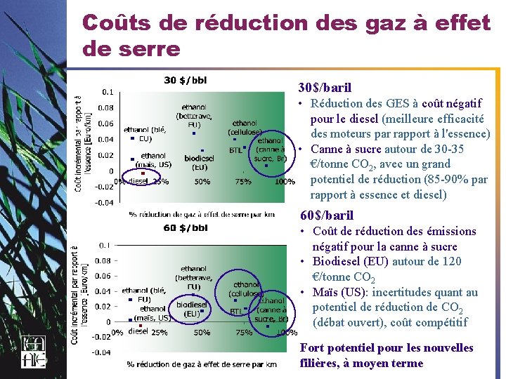 Coûts de réduction des gaz à effet de serre 30$/baril • Réduction des GES