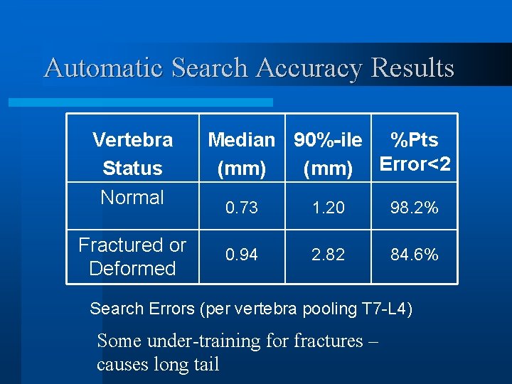 Automatic Search Accuracy Results Vertebra Status Normal Fractured or Deformed Median 90%-ile %Pts (mm)