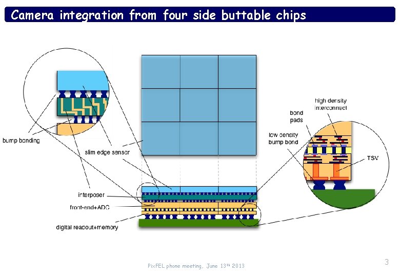 Camera integration from four side buttable chips Pix. FEL phone meeting, June 13 th