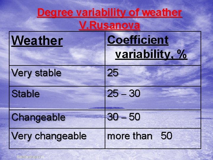 Degree variability of weather V. Rusanova Weather Coefficient variability, % Very stable 25 Stable