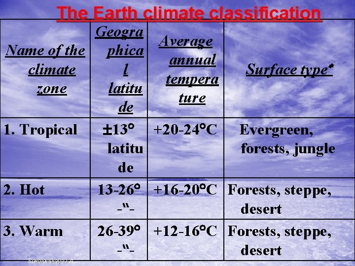 The Earth climate classification Geogra Name of the phica l climate latitu zone de